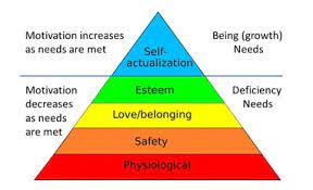 motivation pyramid